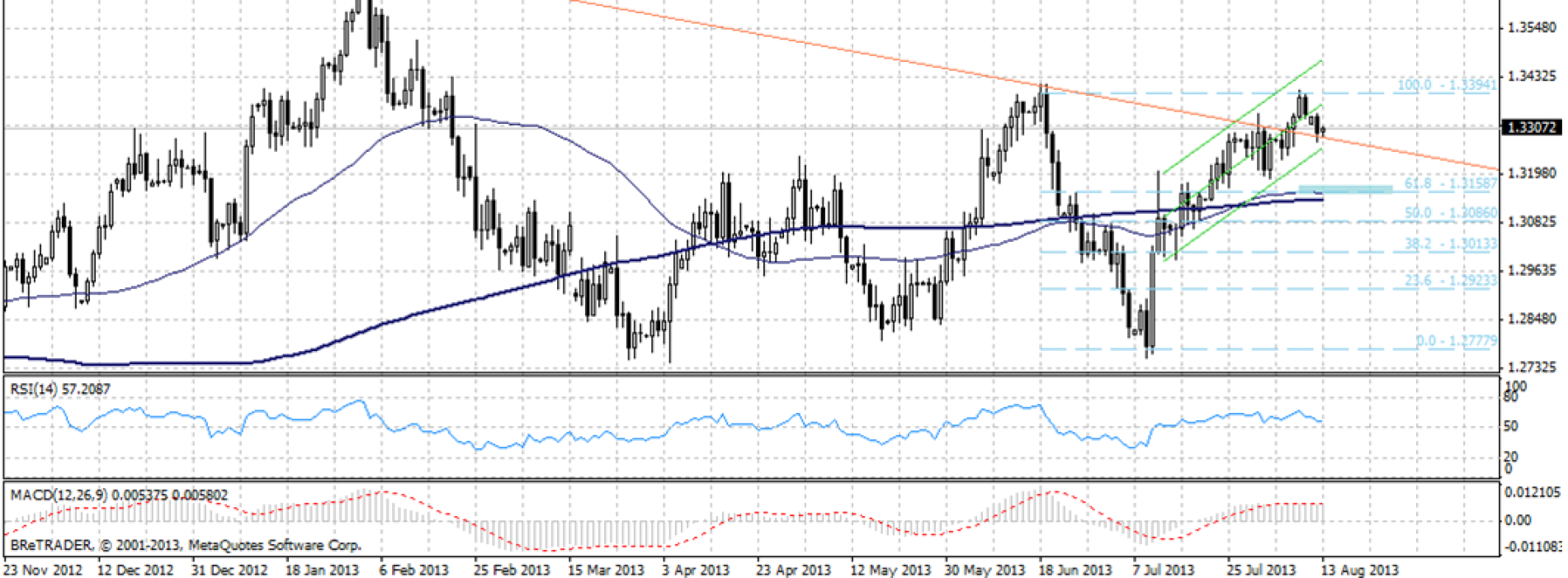 Analiza poranna Forex: EUR/USD