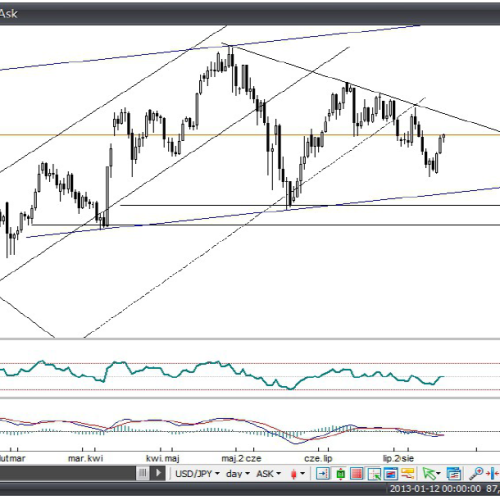 Analiza Forex: USD/JPY