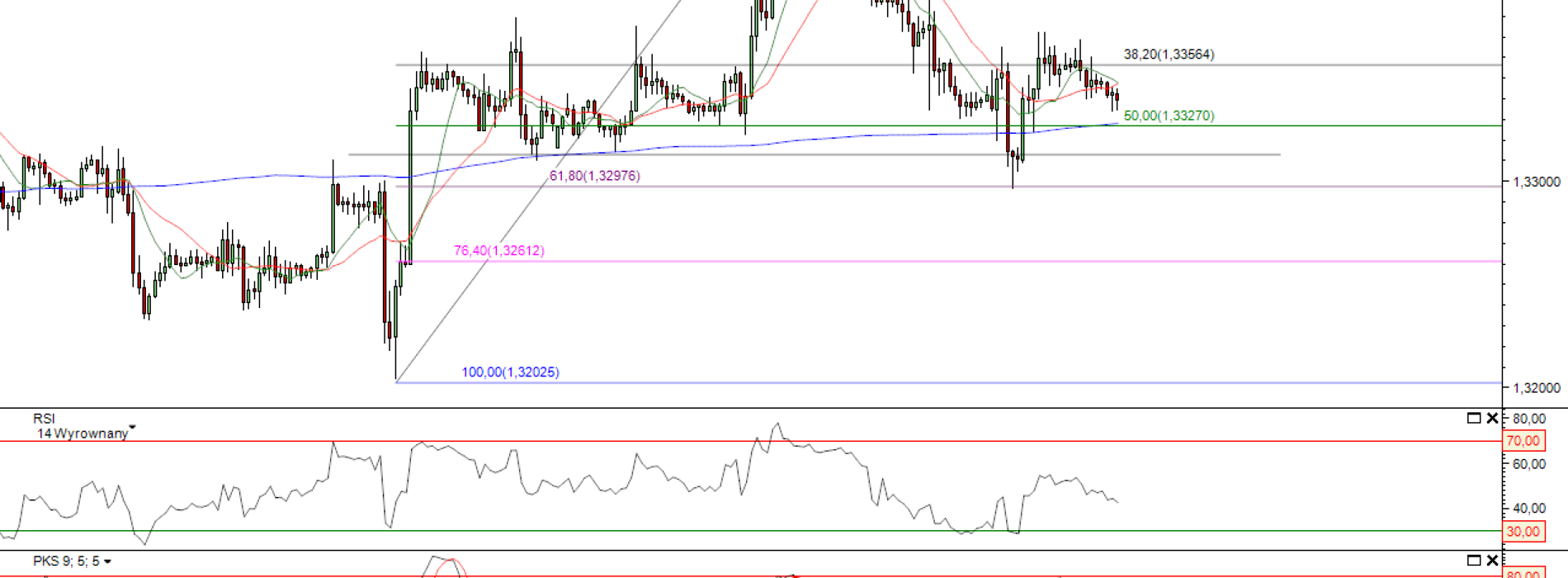 Raport poranny Forex