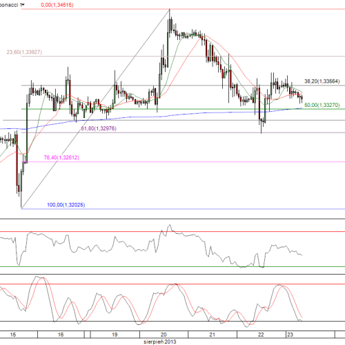 Raport poranny Forex