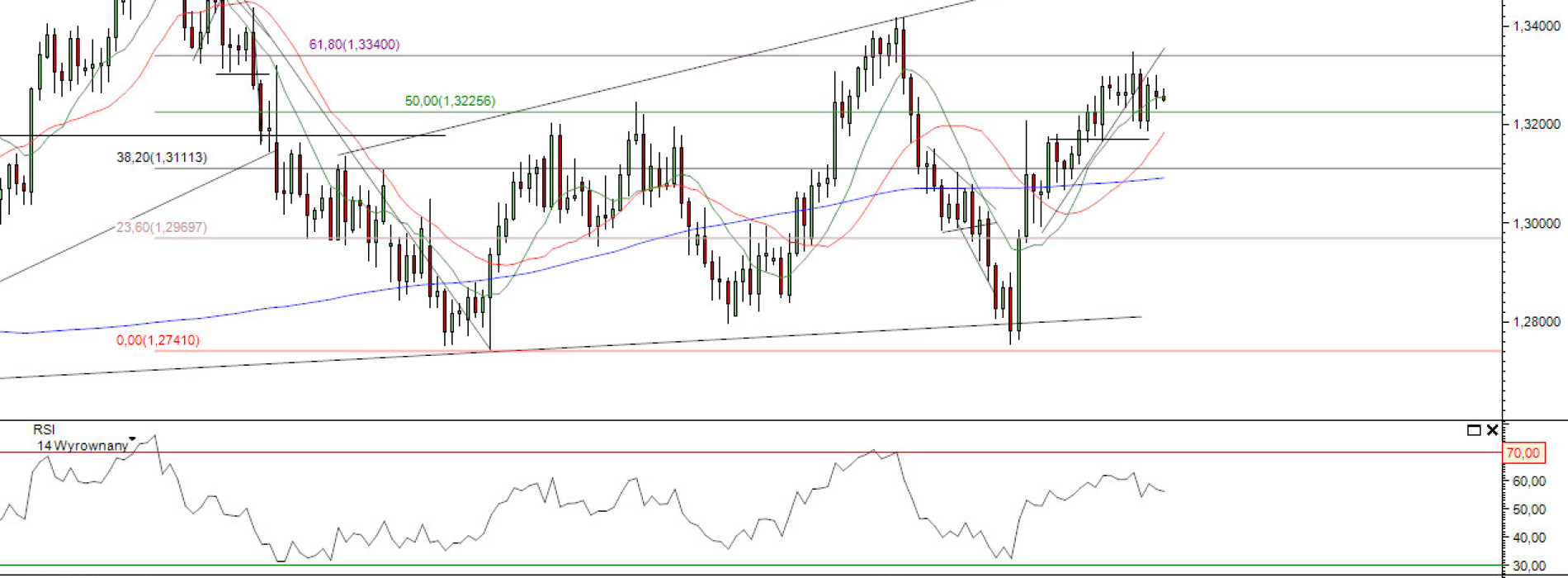 Raport poranny Forex