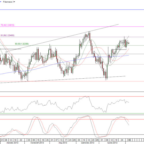 Raport poranny Forex