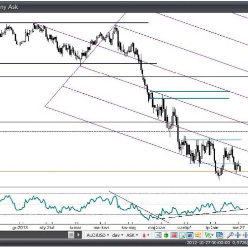 Analiza Forex: AUD/USD