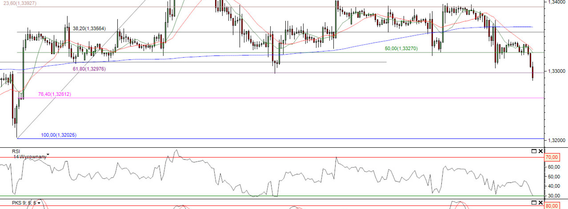 Raport poranny Forex