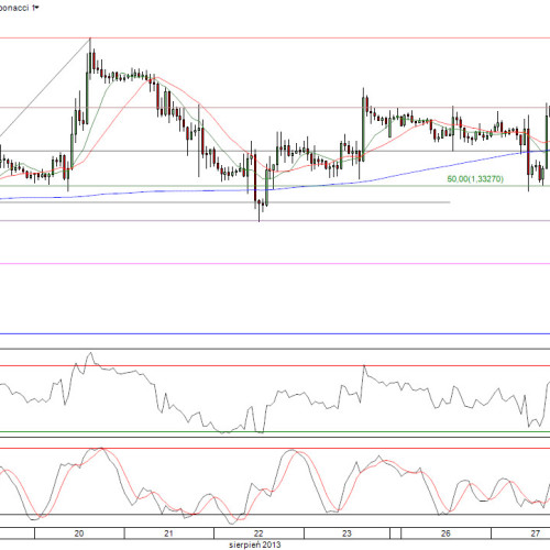 Raport poranny Forex