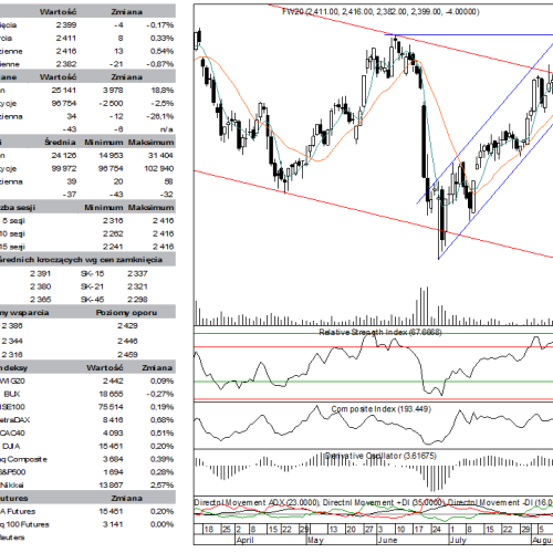 BPH: raport futures