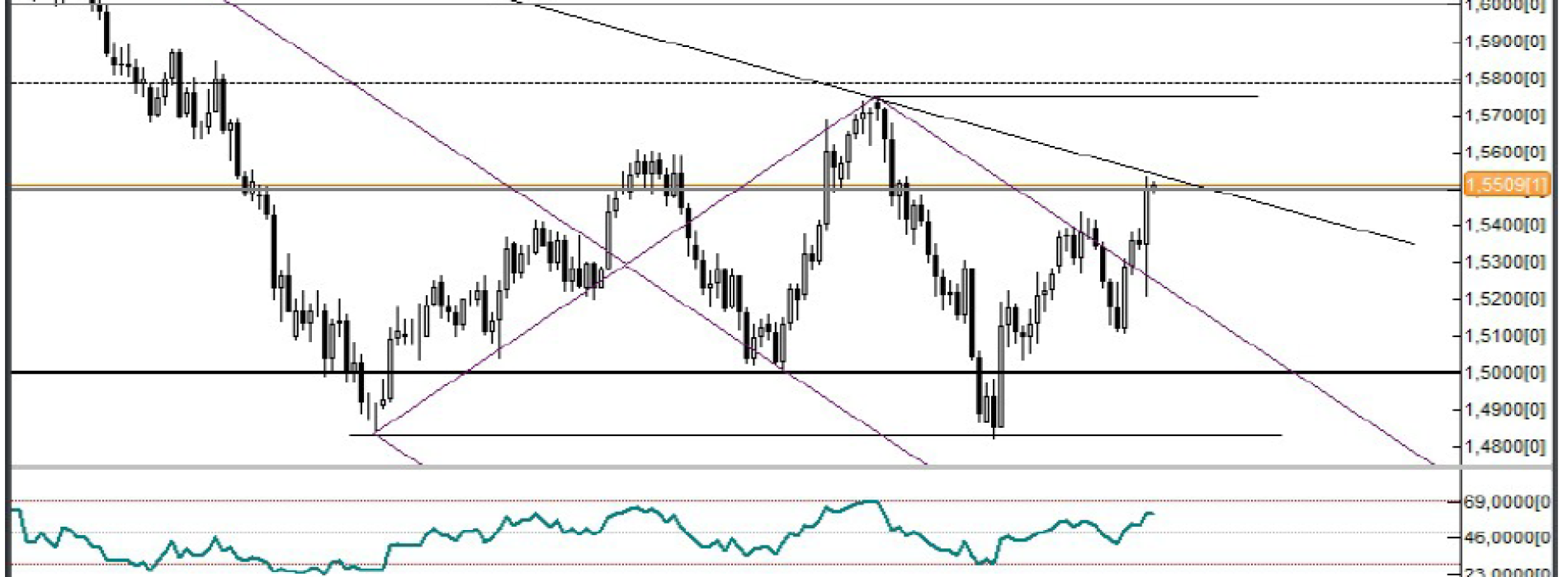 Analiza Forex: GBP/USD