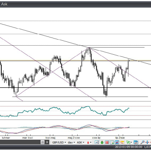 Analiza Forex: GBP/USD