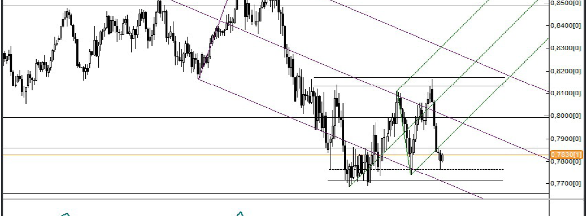 Analiza Forex: NZD/USD