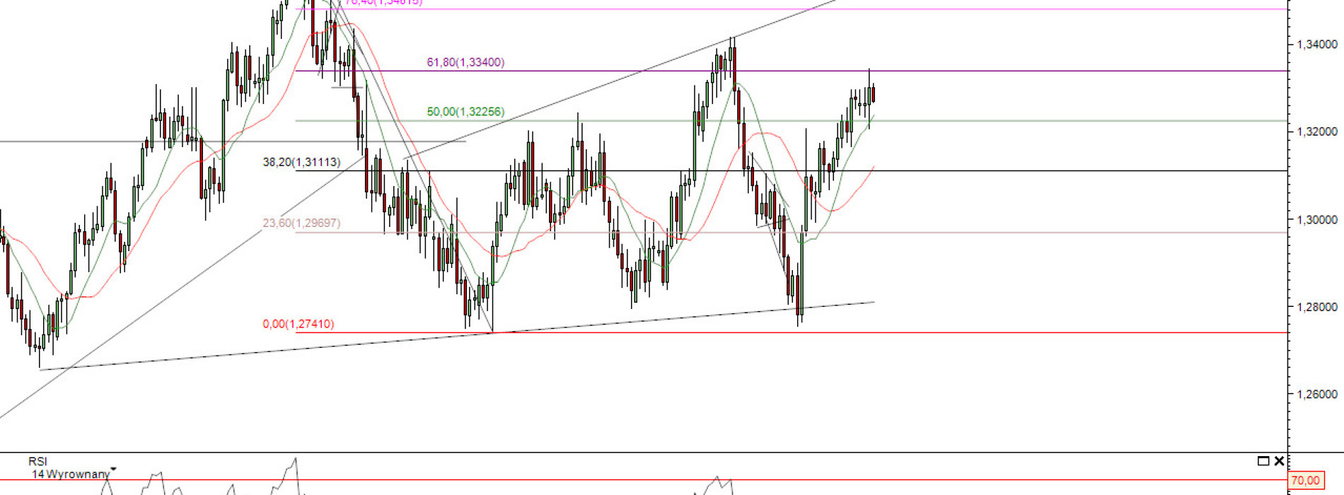 Raport poranny Forex