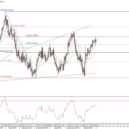 Raport poranny Forex