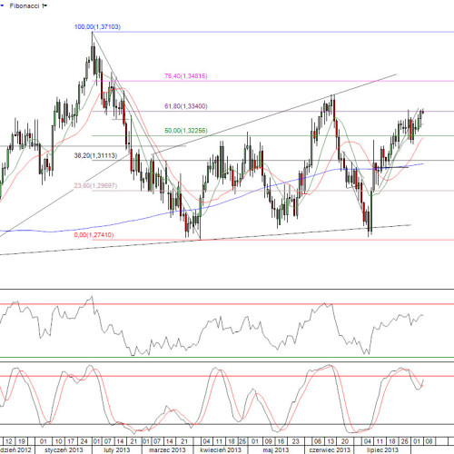 Raport poranny Forex