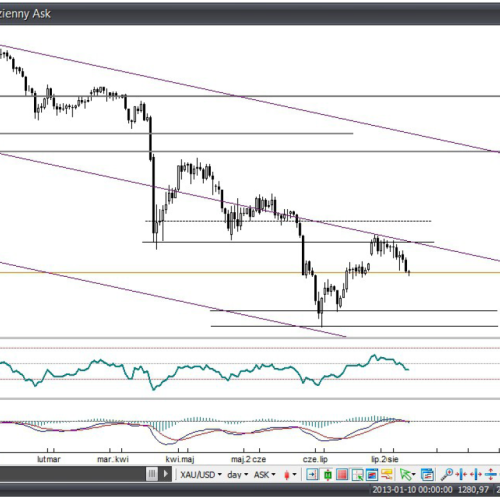 Analiza Forex: XAU/USD