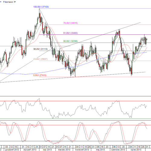 Raport poranny Forex