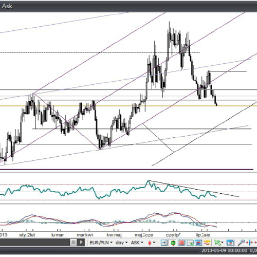 Analiza Forex: EUR/PLN