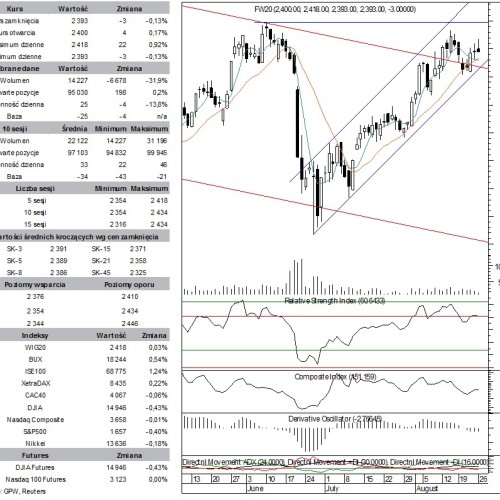 BPH: raport futures