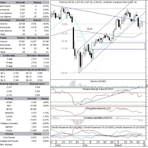 BPH: raport futures