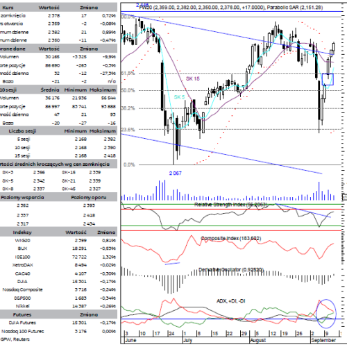 BPH: raport futures