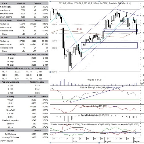 BPH: raport futures