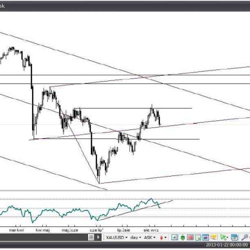 Analiza Forex: XAU/USD