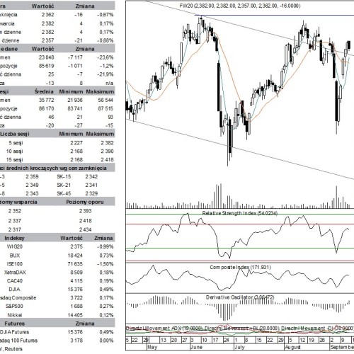 BPH: raport futures