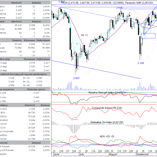 BPH: raport futures