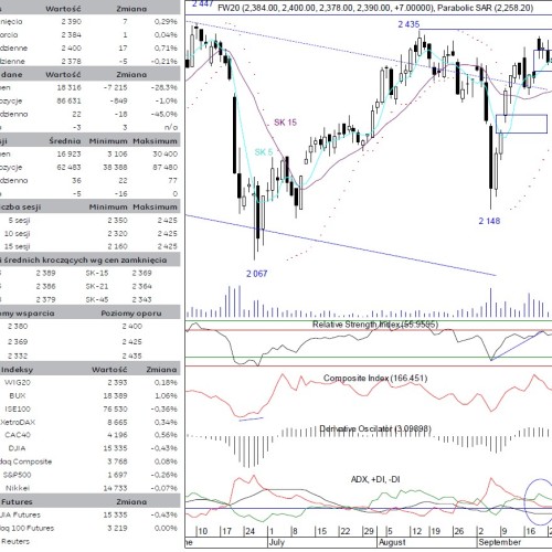 BPH: raport futures