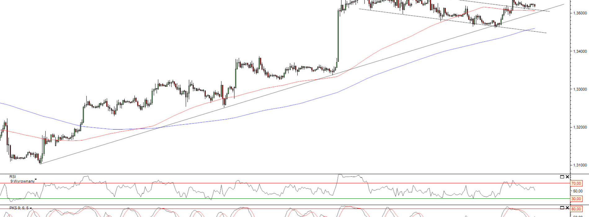 Raport poranny Forex