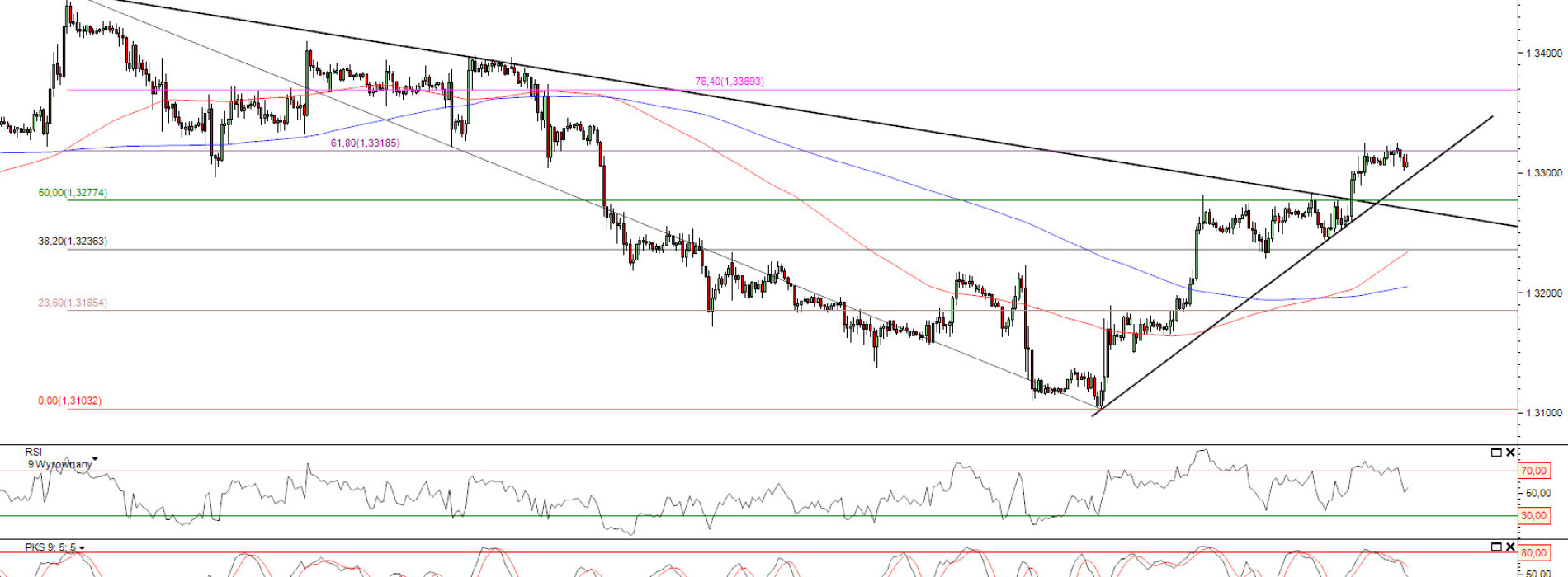 Raport poranny Forex