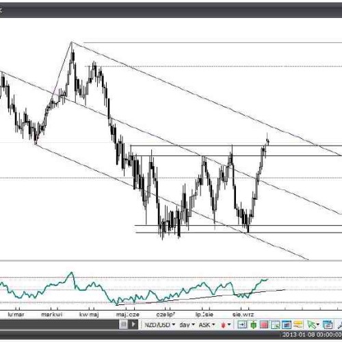 Analiza Forex: NZD/USD