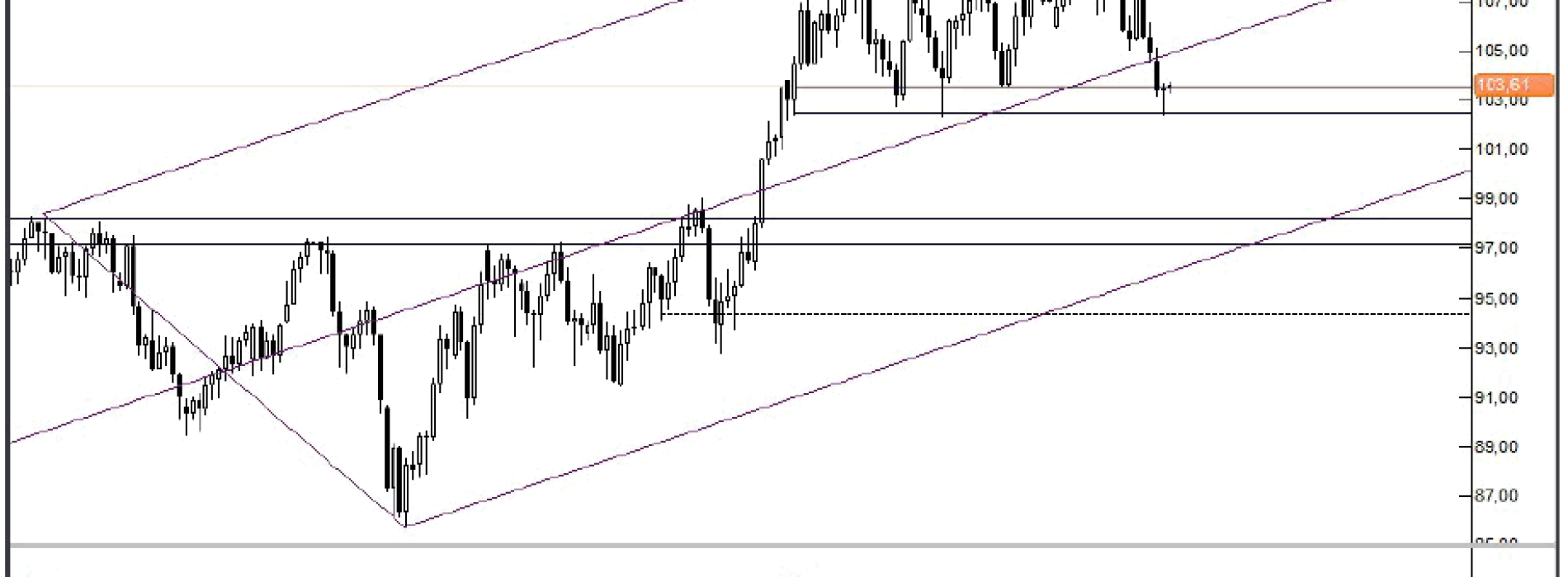 Analiza Forex: Ropa