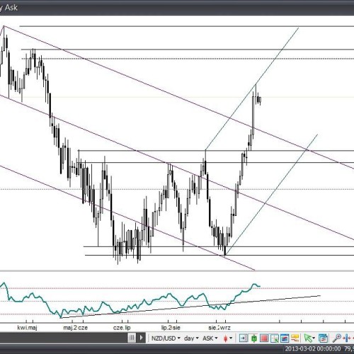 Analiza Forex: NZD/USD