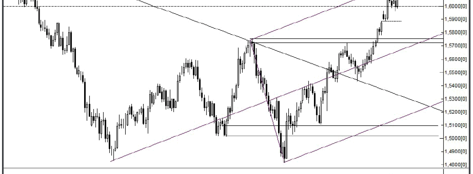 Analiza Forex: GBP/USD