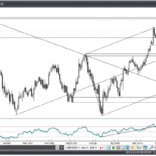 Analiza Forex: GBP/USD