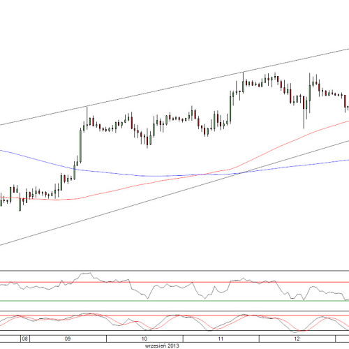 Raport poranny Forex