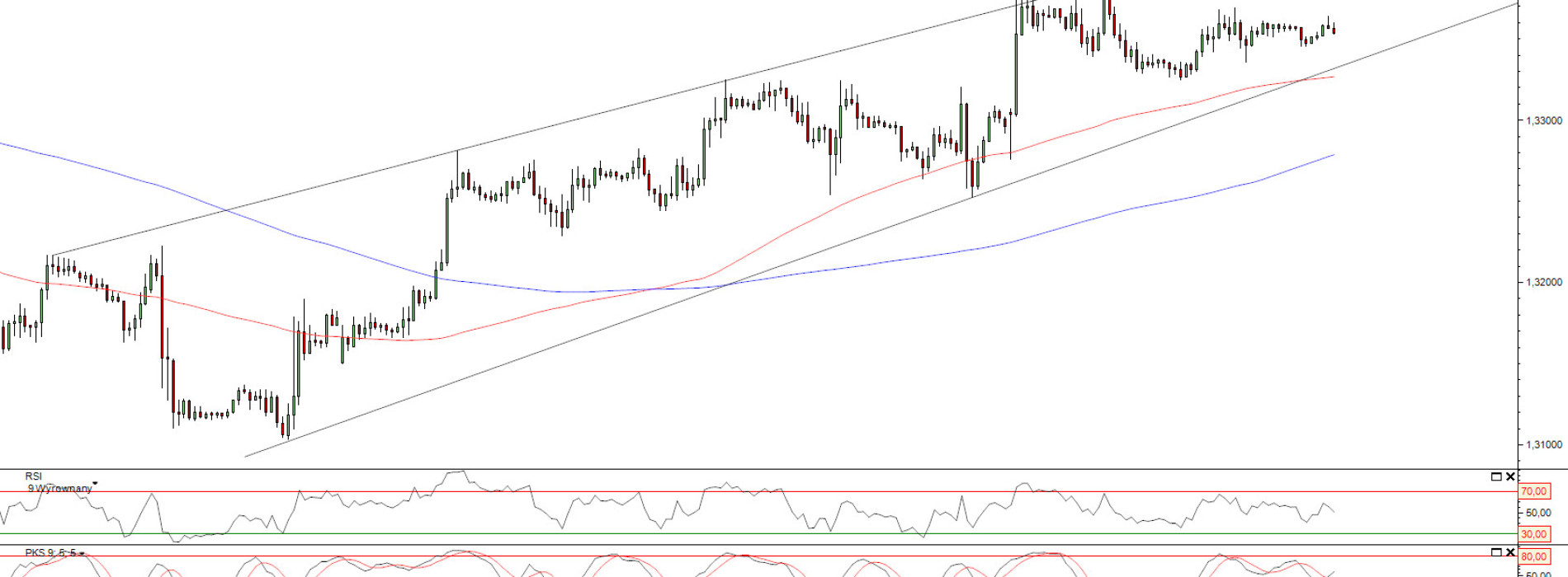 Raport poranny Forex