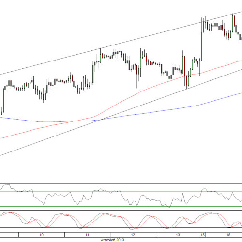 Raport poranny Forex