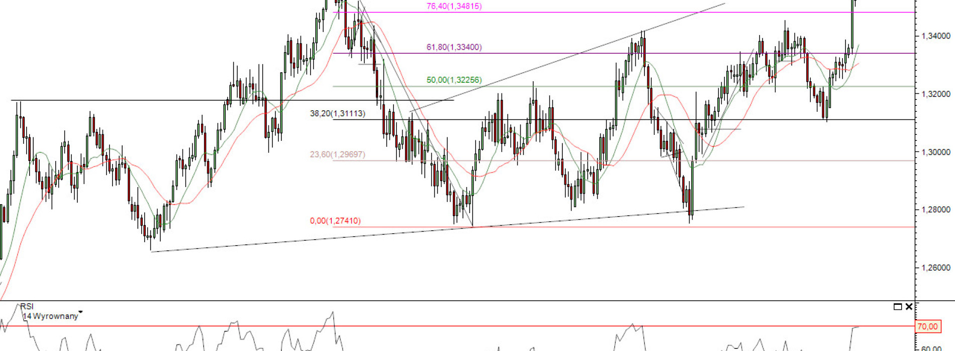 Raport poranny Forex