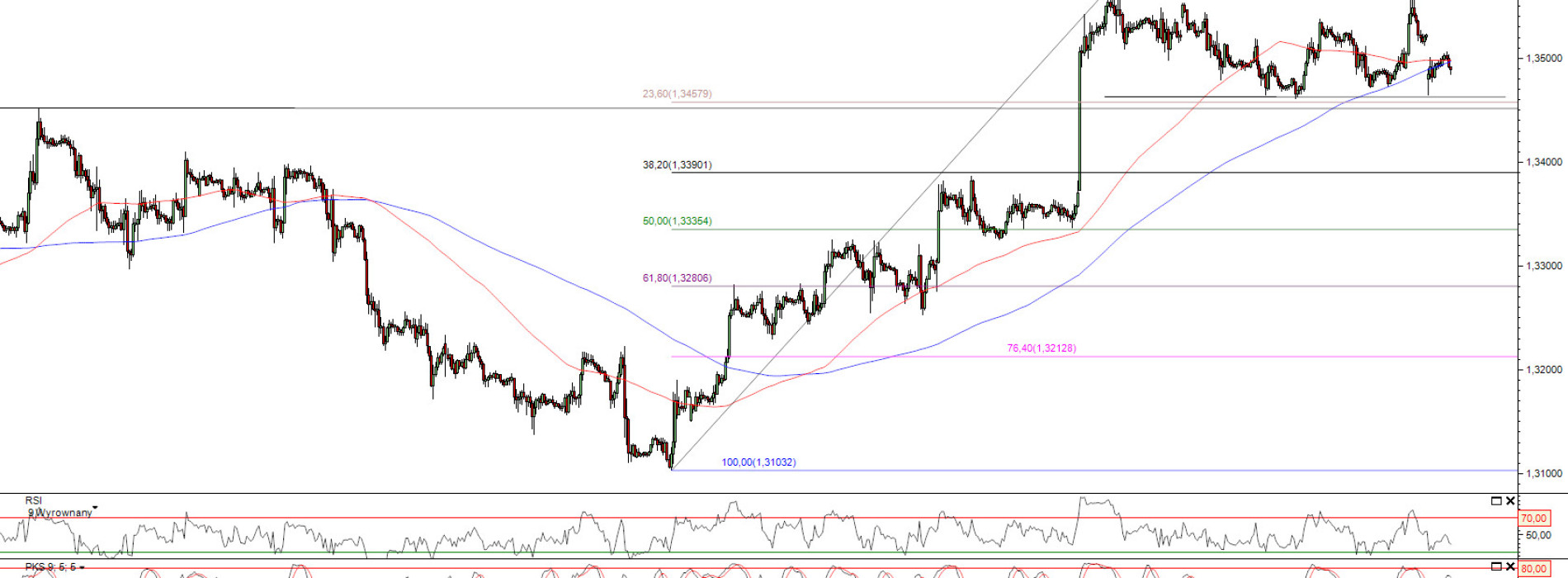 Raport poranny Forex