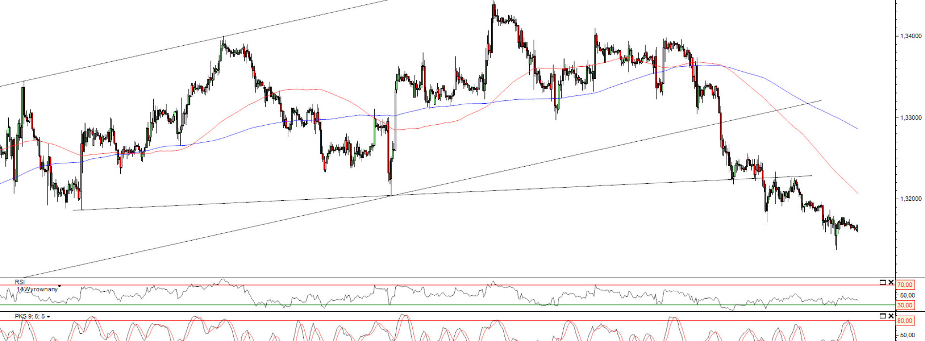 Raport poranny Forex