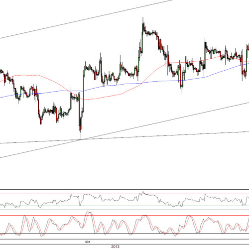 Raport poranny Forex