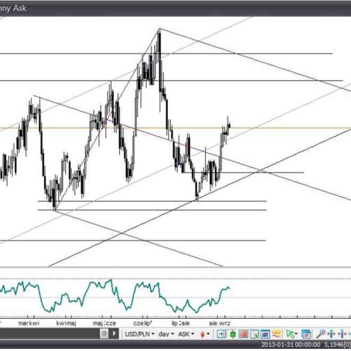 Analiza Forex: USD/PLN