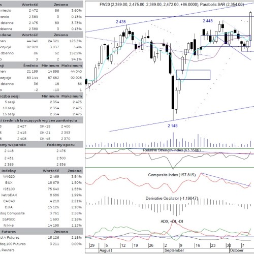 BPH: raport futures