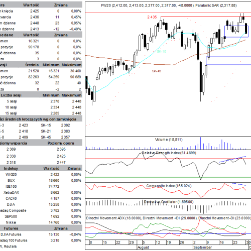 BPH: raport futures