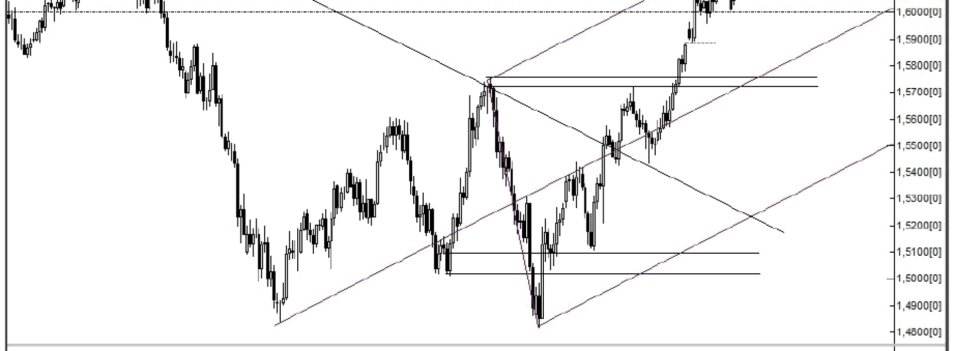 Analiza Forex: GBP/USD