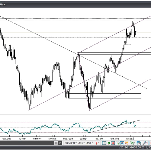 Analiza Forex: GBP/USD