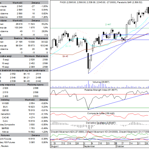 BPH: raport futures