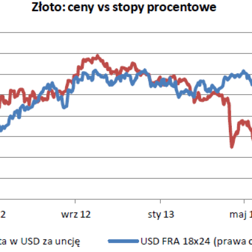 Tygodniowy raport z rynku surowców: Złoto