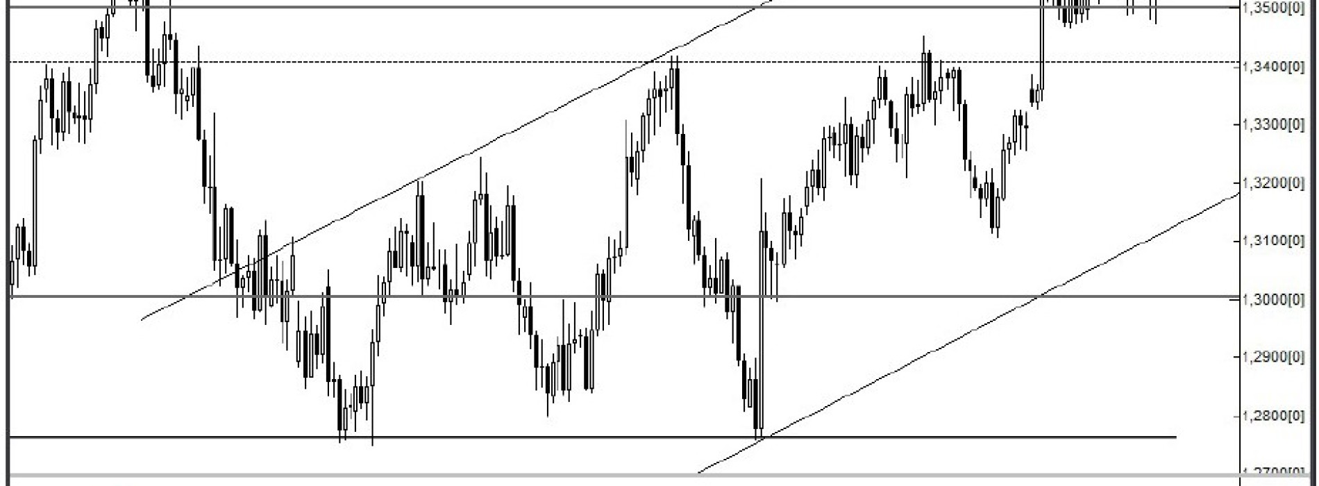 Analiza Forex: EUR/USD