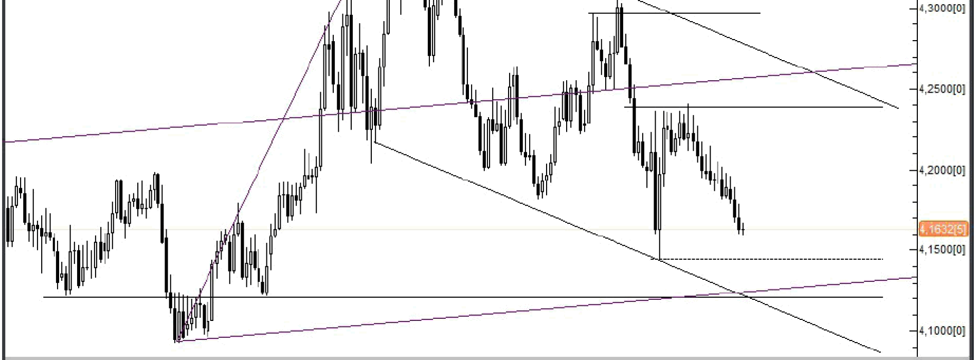 Analiza Forex: EUR/PLN